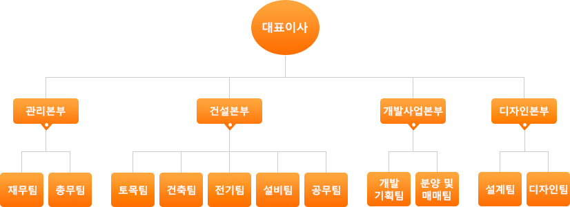 회사조직